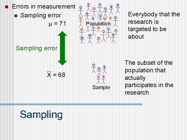 n Errors in measurement n Sampling error μ = 71 Population Everybody that the