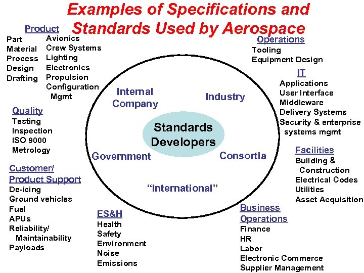 Examples of Specifications and Product Standards Used by Aerospace Avionics Part Material Process Design
