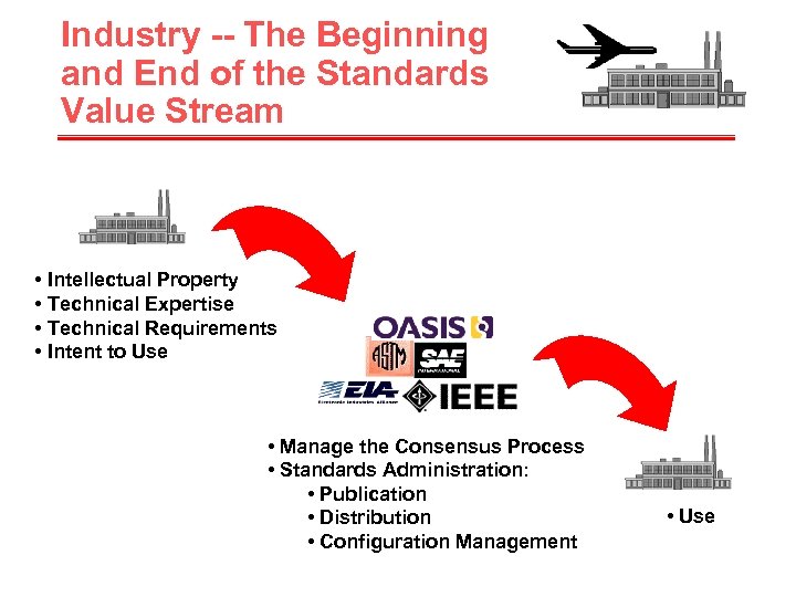 Industry -- The Beginning and End of the Standards Value Stream • Intellectual Property