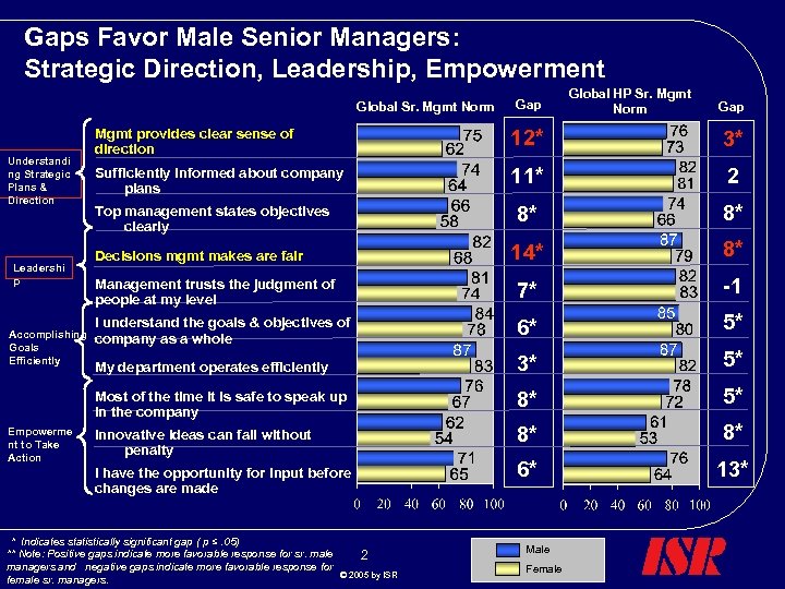 Gaps Favor Male Senior Managers: Strategic Direction, Leadership, Empowerment Global Sr. Mgmt Norm Gap