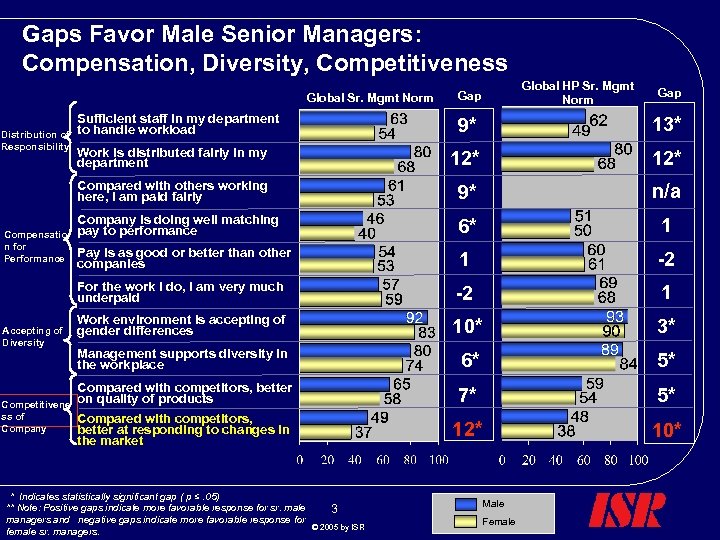 Gaps Favor Male Senior Managers: Compensation, Diversity, Competitiveness Global Sr. Mgmt Norm Sufficient staff