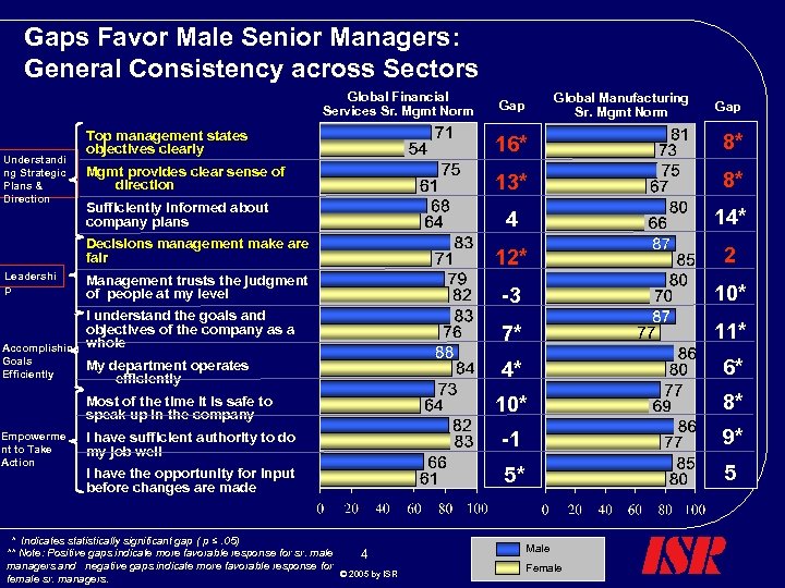 Gaps Favor Male Senior Managers: General Consistency across Sectors Global Financial Services Sr. Mgmt