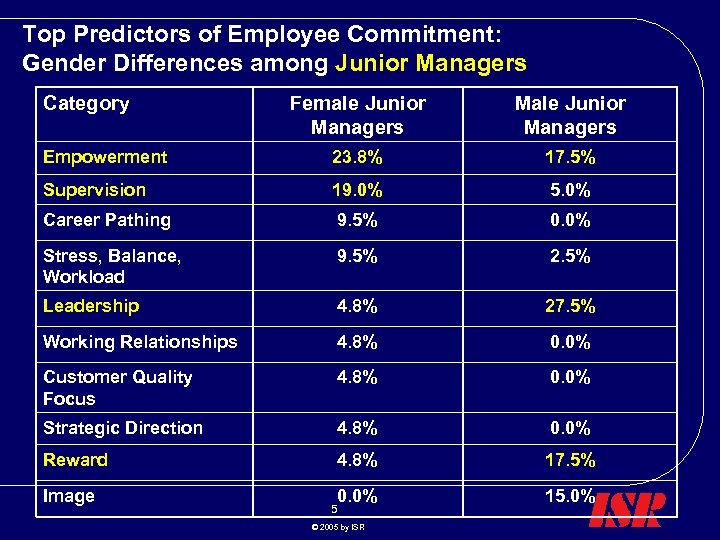 Top Predictors of Employee Commitment: Gender Differences among Junior Managers Category Female Junior Managers