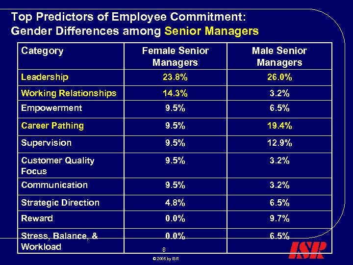 Top Predictors of Employee Commitment: Gender Differences among Senior Managers Category Female Senior Managers