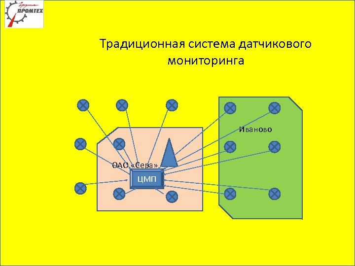 Традиционная система датчикового мониторинга Иваново ОАО «Сера» ЦМП 