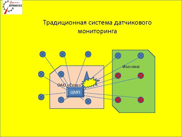 Традиционная система датчикового мониторинга Иваново ОАО «Сера» ЦМП 