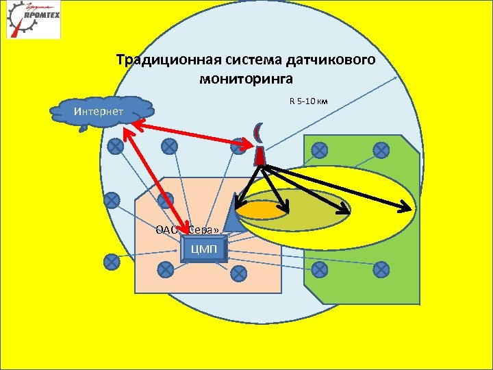 Традиционная система датчикового мониторинга R 5 -10 км Интернет Иваново ОАО «Сера» ЦМП 