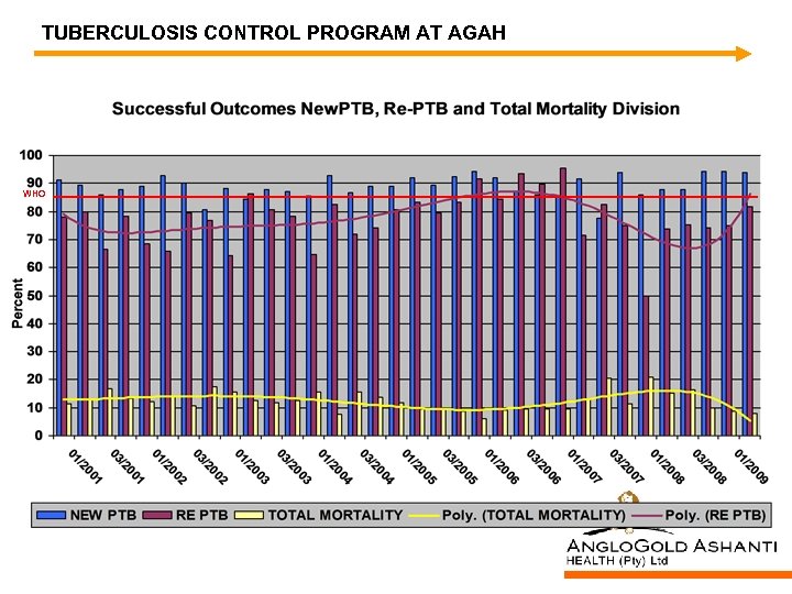TUBERCULOSIS CONTROL PROGRAM AT AGAH WHO 