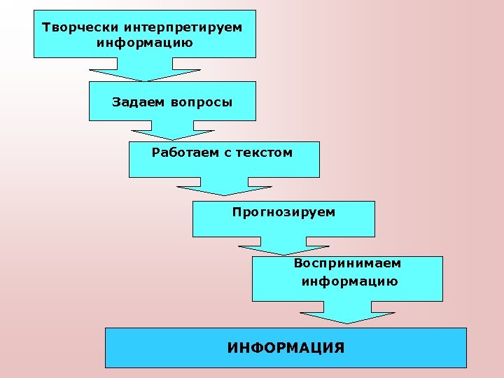 Творчески интерпретируем информацию Задаем вопросы Работаем с текстом Прогнозируем Воспринимаем информацию ИНФОРМАЦИЯ 