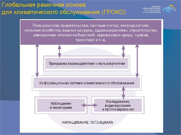 Глобальная рамочная основа для климатического обслуживания (ГРОКО) 