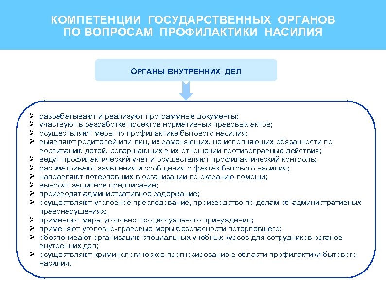 КОМПЕТЕНЦИИ ГОСУДАРСТВЕННЫХ ОРГАНОВ ПО ВОПРОСАМ ПРОФИЛАКТИКИ НАСИЛИЯ ОРГАНЫ ВНУТРЕННИХ ДЕЛ Ø Ø Ø Ø