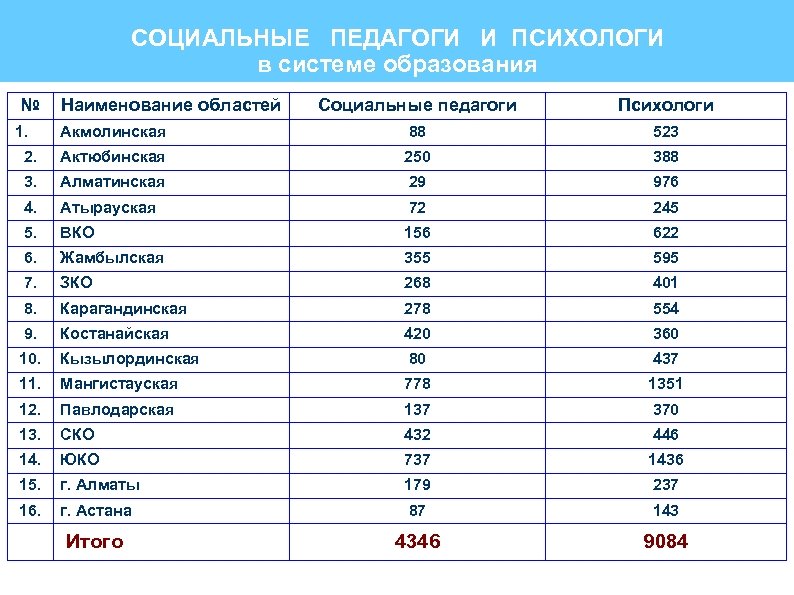 СОЦИАЛЬНЫЕ ПЕДАГОГИ И ПСИХОЛОГИ в системе образования № Наименование областей Социальные педагоги Психологи Акмолинская