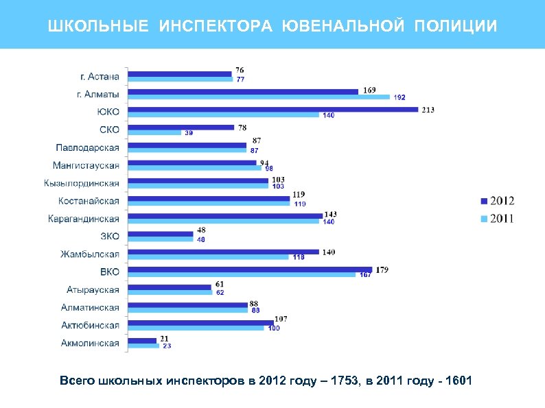 ШКОЛЬНЫЕ ИНСПЕКТОРА ЮВЕНАЛЬНОЙ ПОЛИЦИИ Всего школьных инспекторов в 2012 году – 1753, в 2011