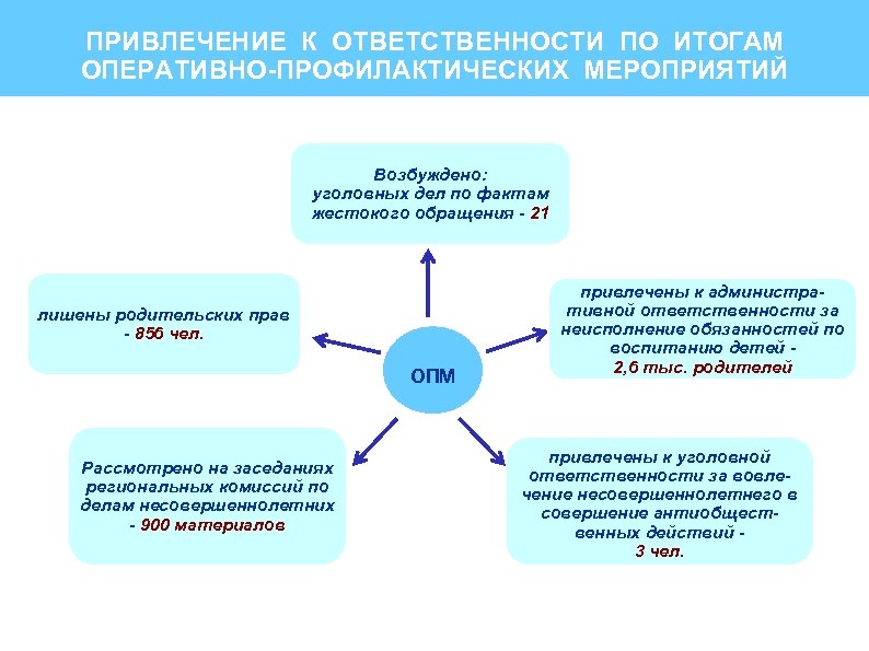 ПРИВЛЕЧЕНИЕ К ОТВЕТСТВЕННОСТИ ПО ИТОГАМ ОПЕРАТИВНО ПРОФИЛАКТИЧЕСКИХ МЕРОПРИЯТИЙ Возбуждено: уголовных дел по фактам жестокого