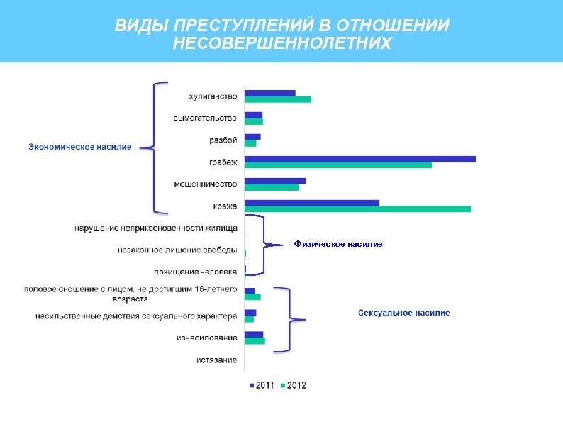 ВИДЫ ПРЕСТУПЛЕНИЙ В ОТНОШЕНИИ НЕСОВЕРШЕННОЛЕТНИХ Физическое насилие 