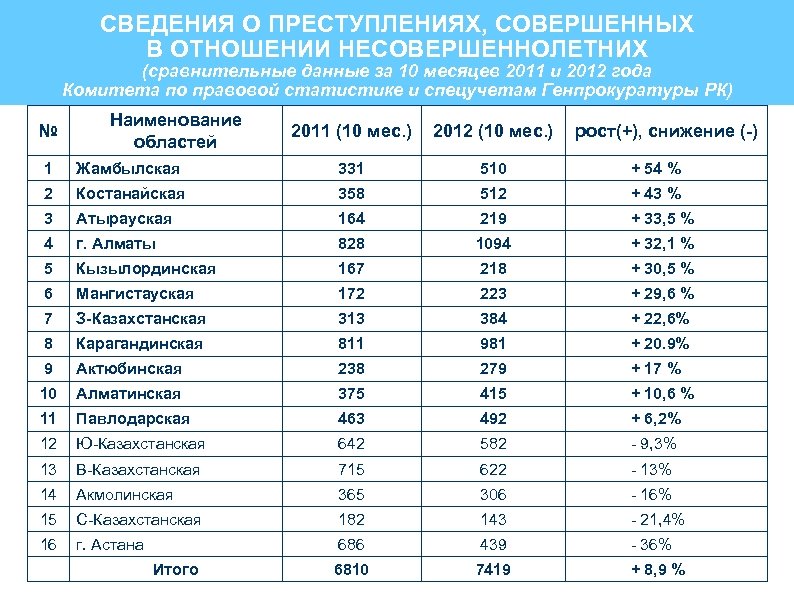 Комитет правовой статистики казахстан