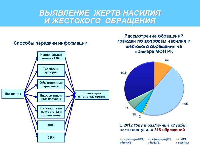 ВЫЯВЛЕНИЕ ЖЕРТВ НАСИЛИЯ И ЖЕСТОКОГО ОБРАЩЕНИЯ Способы передачи информации Национальная линия « 150» Рассмотрение