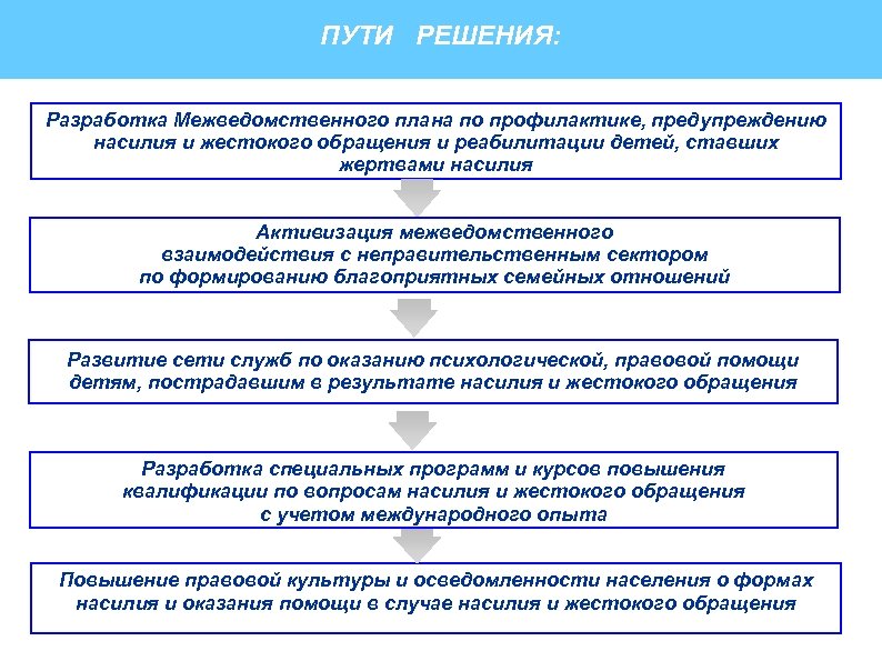 ПУТИ РЕШЕНИЯ: Разработка Межведомственного плана по профилактике, предупреждению насилия и жестокого обращения и реабилитации