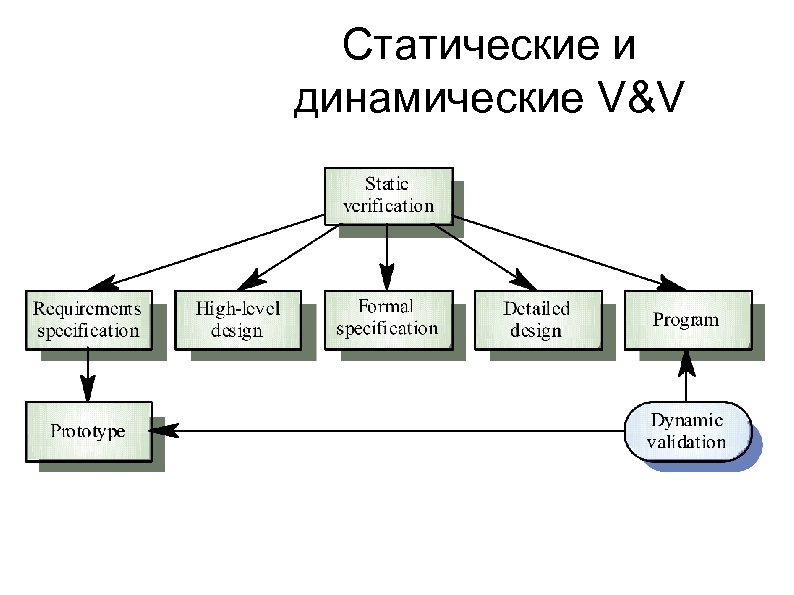 Статические и динамические V&V 