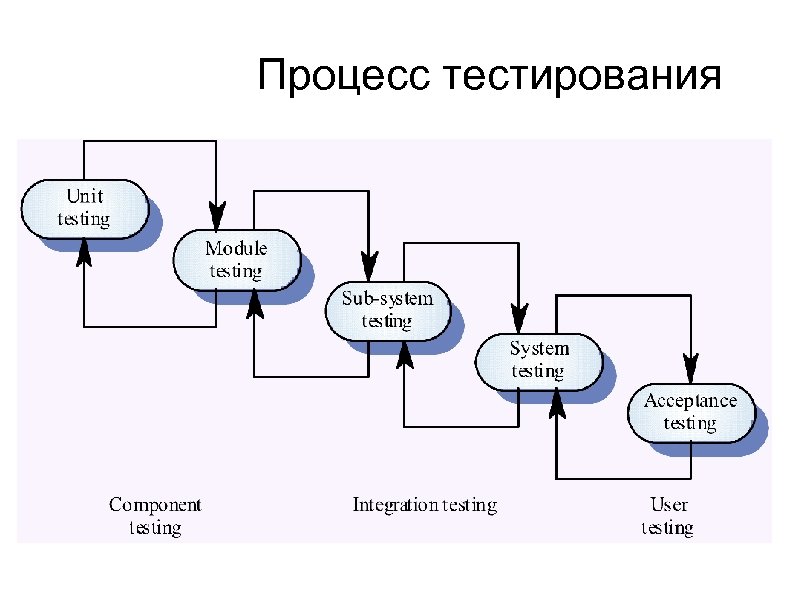 Процесс тестирования. Этапы процесса тестирования. Этапы процесса тестирования по. Диаграмму а0 для процесса тестирования программного обеспечения. Блок схема процесса тестирования релиза информационной системы.