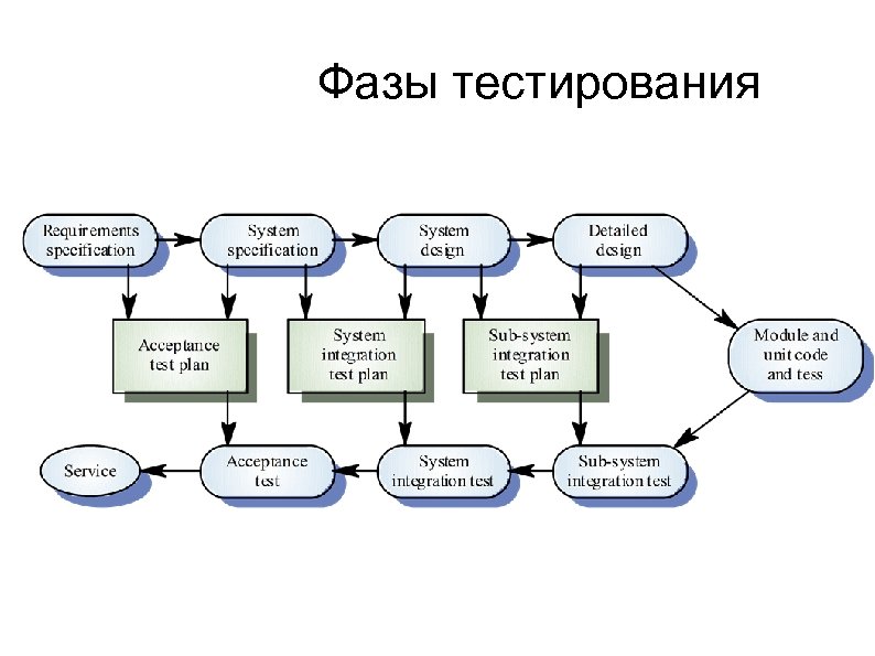 Фазы тестирования 