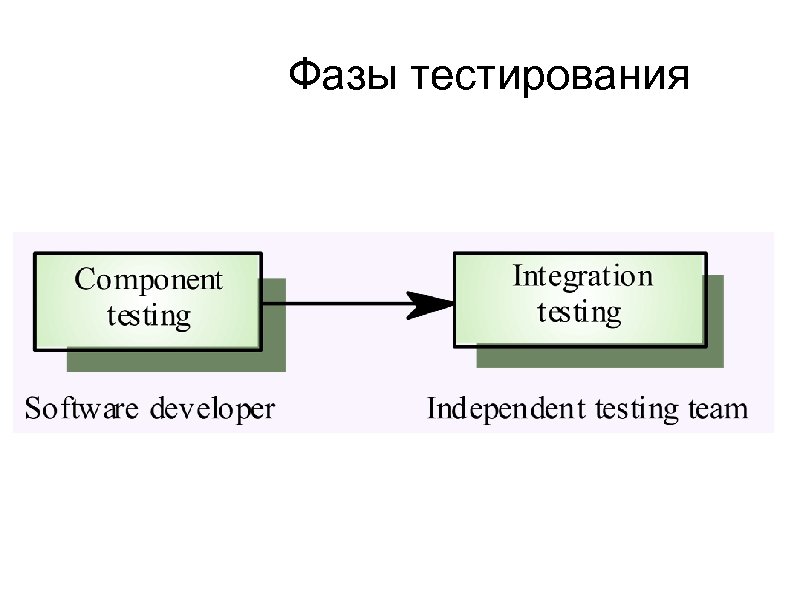 Фазы тестирования 