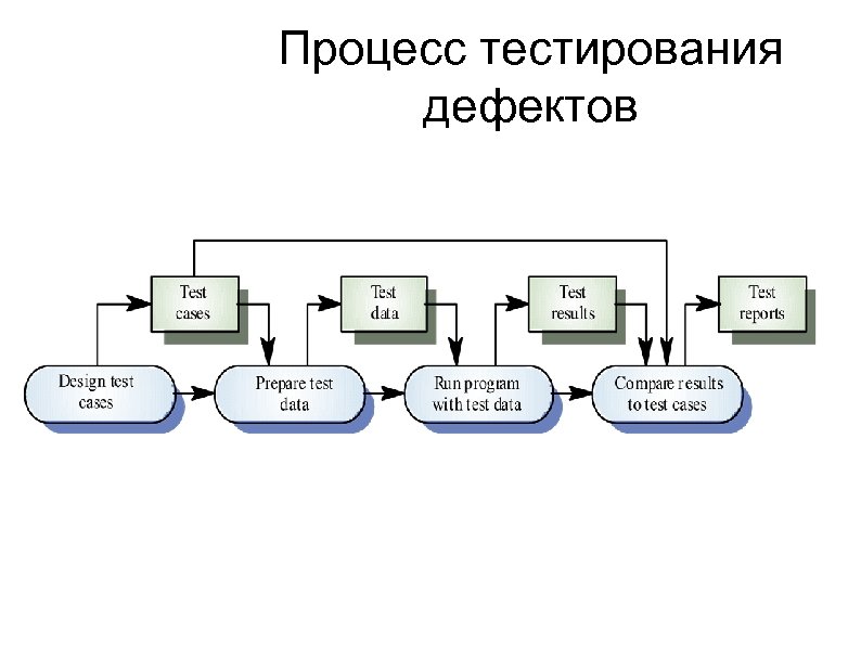 Процесс тестирования дефектов 