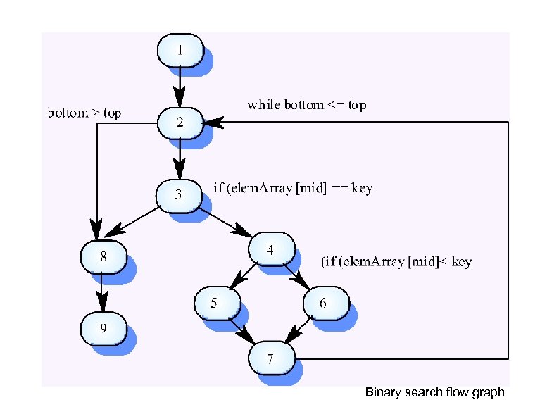 Binary search flow graph 