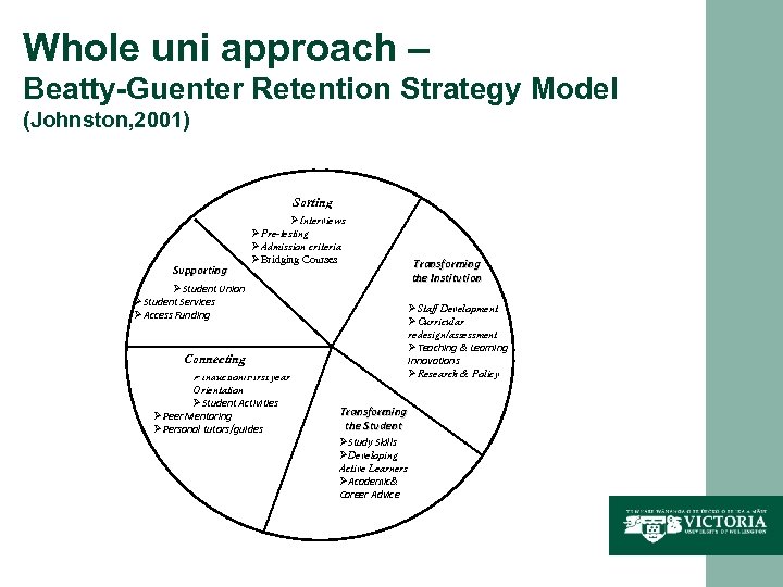 Whole uni approach – Beatty-Guenter Retention Strategy Model (Johnston, 2001) Sorting Supporting ØInterviews ØPre-testing