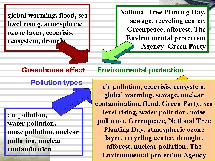 global warming, flood, sea level rising, atmospheric ozone layer, ecocrisis, ecosystem, drought Greenhouse effect