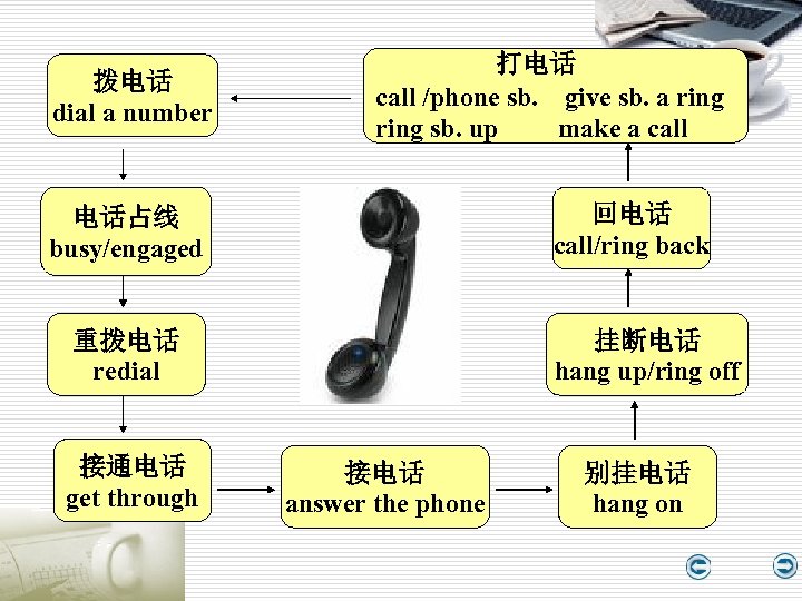 拨电话 dial a number 打电话 call /phone sb. give sb. a ring sb. up
