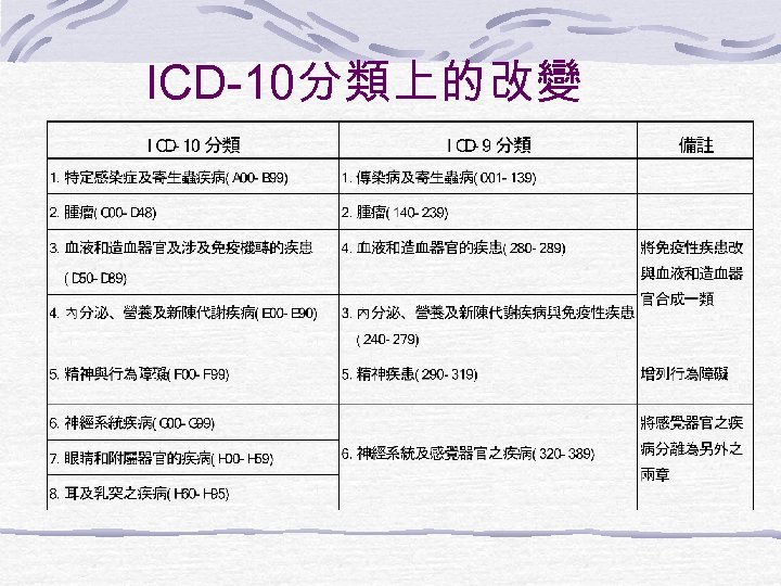 ICD-10分類上的改變 
