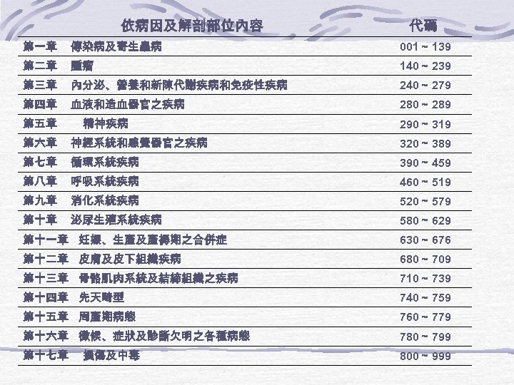 依病因及解剖部位內容 代碼 第一章 傳染病及寄生蟲病 001～ 139 第二章 腫瘤 140～ 239 第三章 內分泌、營養和新陳代謝疾病和免疫性疾病 240～ 279
