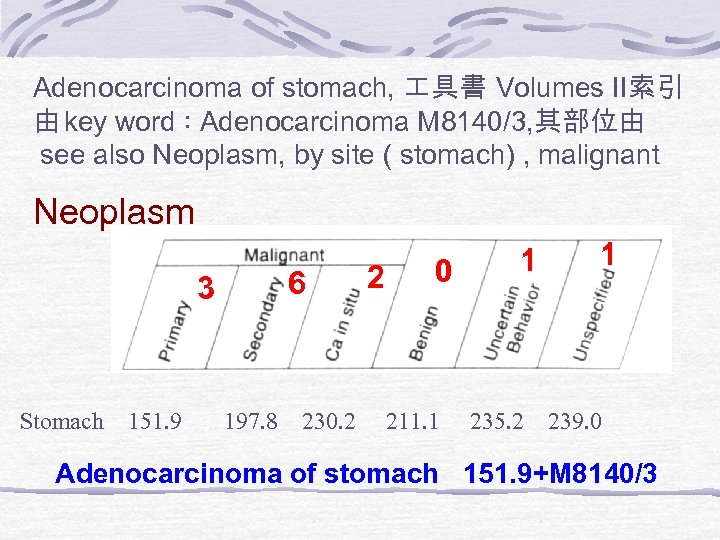 Adenocarcinoma of stomach, 具書 Volumes II索引 由 key word：Adenocarcinoma M 8140/3, 其部位由 see also