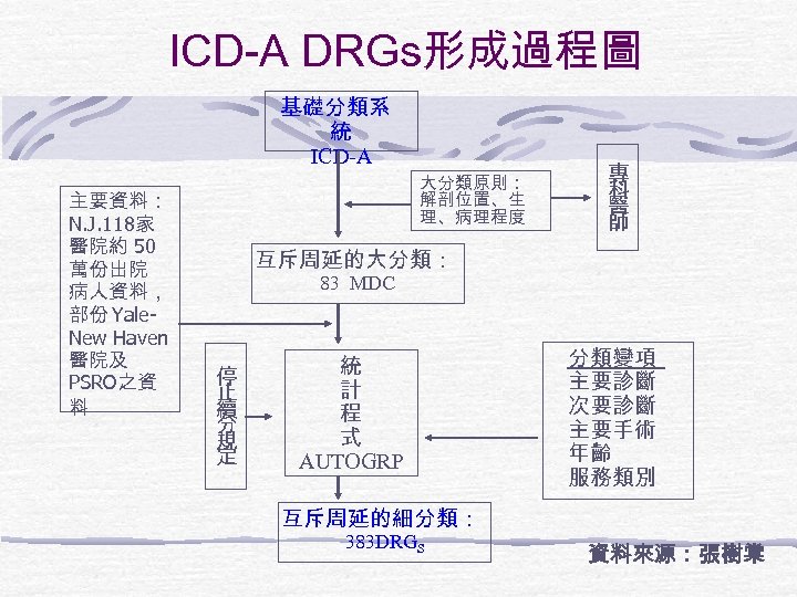  ICD-A DRGs形成過程圖 基礎分類系 統 ICD-A 主要資料： N. J. 118家 醫院約 50 萬份出院 病人資料，