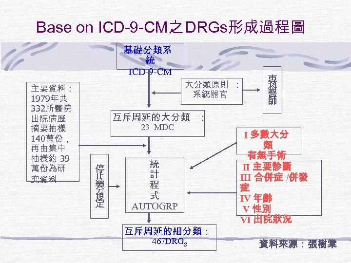  Base on ICD-9 -CM之 DRGs形成過程圖 基礎分類系 統 ICD-9 -CM 主要資料： 1979年共 332所醫院 出院病歷