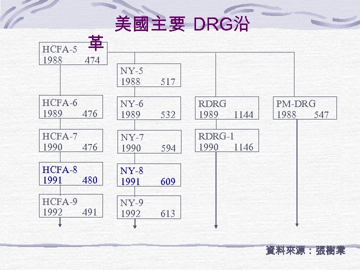  美國主要 DRG沿 革 HCFA-5 1988 474 NY-5 1988 HCFA-6 1989 476 NY-6 1989
