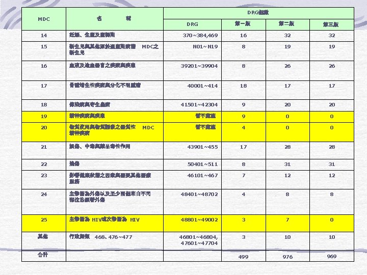 名 MDC DRG個數 稱 第一版 第二版 第三版 16 32 32 N 01~N 19 8