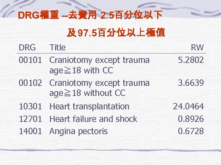 DRG權重 --去費用 2. 5百分位以下 及 97. 5百分位以上極值 DRG Title 00101 Craniotomy except trauma age≧