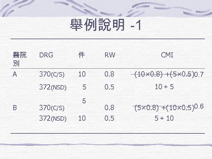 舉例說明 -1 醫院 別 DRG 件 RW CMI A 370(C/S) 10 0. 8 (10×