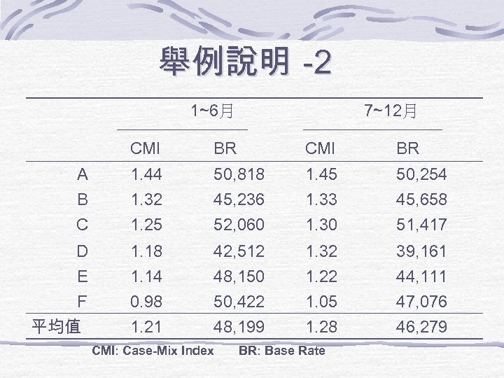 舉例說明 -2 1~6月 7~12月 CMI BR A 1. 44 50, 818 1. 45 50,