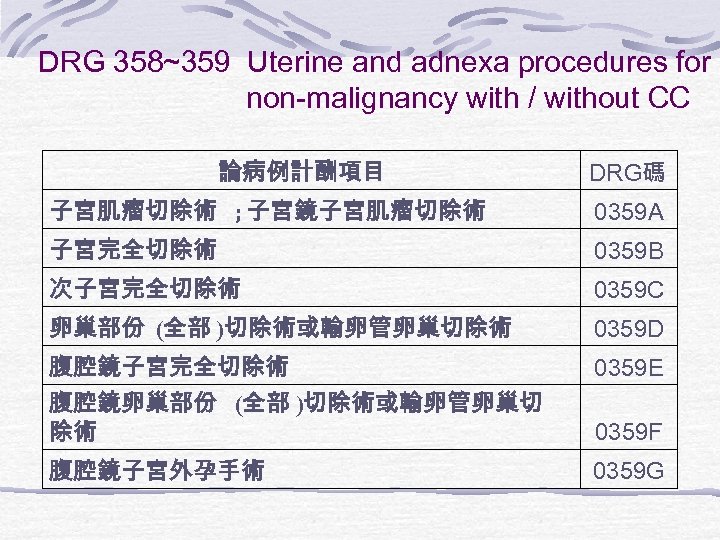 DRG 358~359 Uterine and adnexa procedures for non-malignancy with / without CC 論病例計酬項目 DRG碼