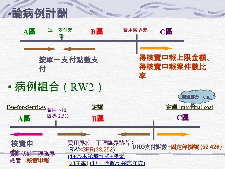  • 論病例計酬 單一支付點 數 A區 B區 按單一支付點數支 付 • 病例組合（RW 2） 費用臨界點 C區