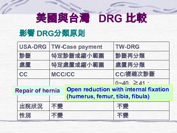 美國與台灣 DRG 比較 影響 DRG分類原則 USA-DRG TW-Case payment TW-DRG 診斷 特定診斷或縮小範圍 診斷再分類 處置 特定處置或縮小範圍