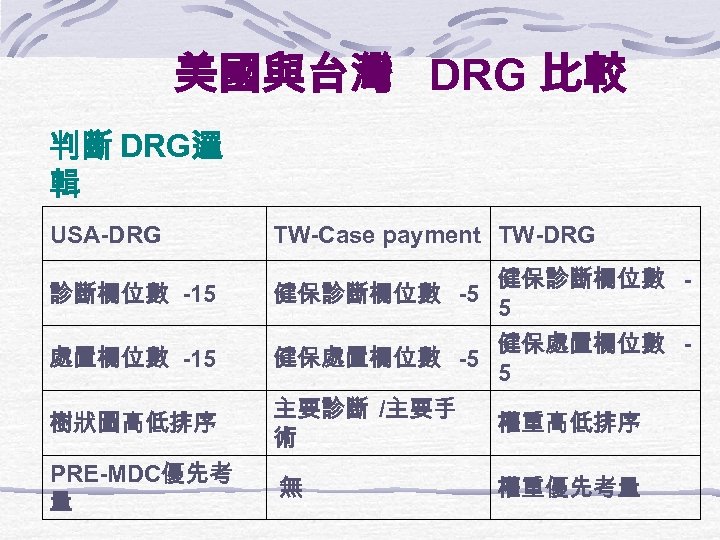 美國與台灣 DRG 比較 判斷 DRG邏 輯 USA-DRG 診斷欄位數 -15 處置欄位數 -15 TW-Case payment TW-DRG