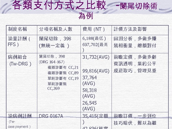各類支付方式之比較 -闌尾切除術 為例 制度名稱 分項名稱及人數 費用（ NT） 計價方法及影響 論量計酬（ FFS） 闌尾切除， 398 (無統一定義 )