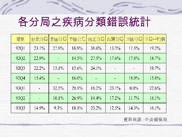 各分局之疾病分類錯誤統計 資料來源 : 中央健保局 