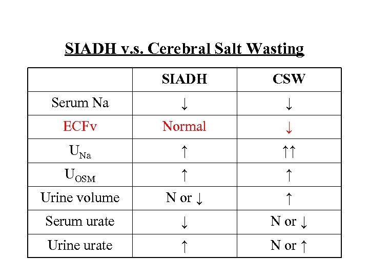SIADH v. s. Cerebral Salt Wasting SIADH CSW Serum Na ↓ ↓ ECFv Normal