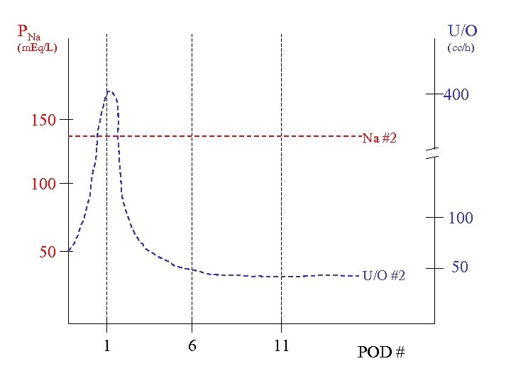 PNa U/O (m. Eq/L) (cc/h) 400 150 Na #2 100 50 U/O #2 1