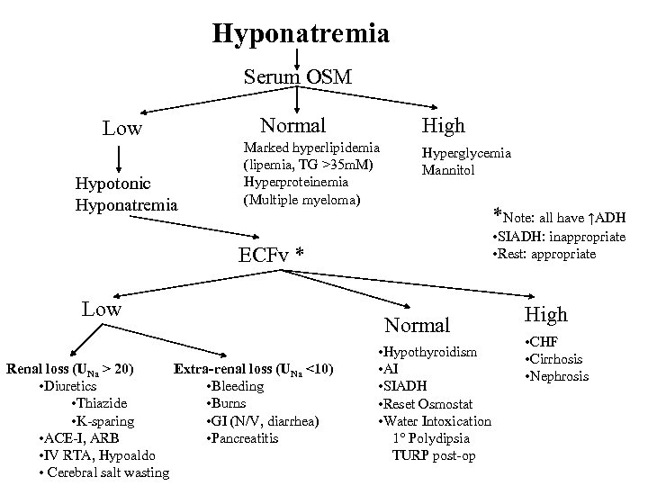 Hyponatremia Serum OSM Low Hypotonic Hyponatremia Normal High Marked hyperlipidemia (lipemia, TG >35 m.